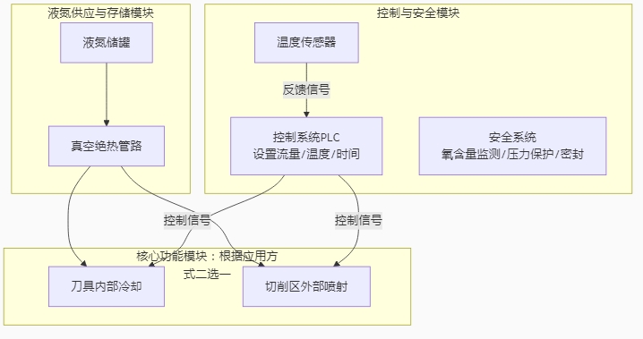 切削控溫